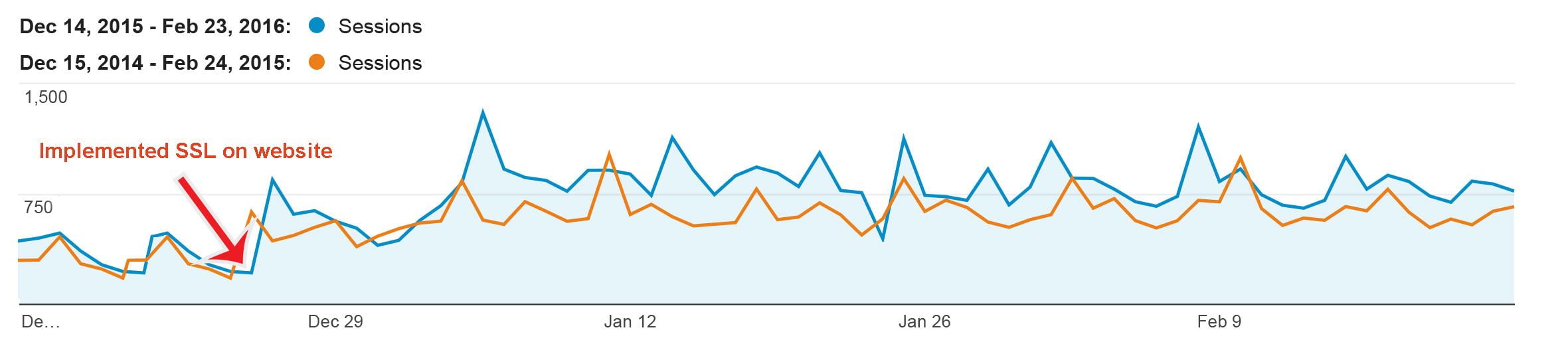 installed SSL traffic did not dip