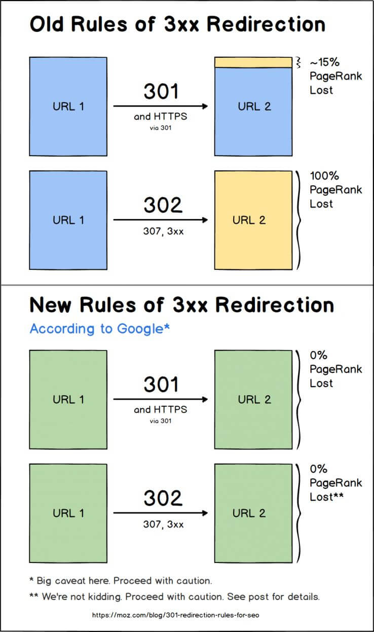 Rules of Redirection to HTTPS