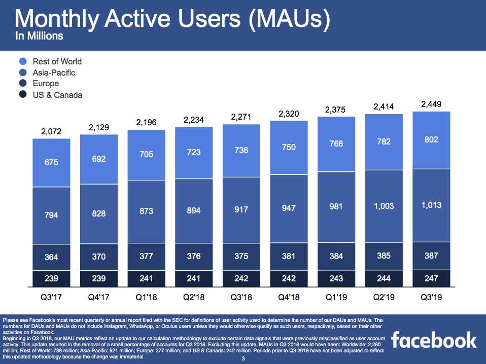 Facebook-2-5-billion-users-2020