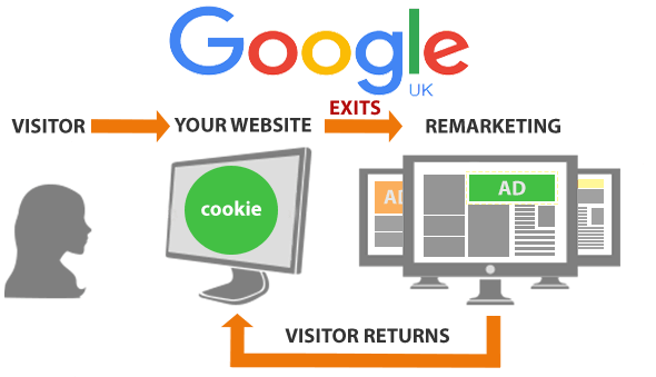 Google Ads Manchester PPC Remarketing Campaigns Google Adwords PPC Remarketing